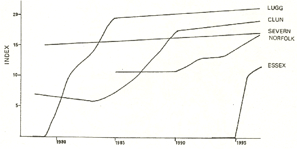 Graph showing the population index for the River Lugg, the Clun, the Severn, Norfolk and Essex against year from 2980 to 1996.  The Severn shows an almost flat line, gently rising, about two thirds of the way up the chart.  The curve for the Lugg starts at zero before 1980, then rises steeply to above the live for the Severn by 1985; it then rises very gently.  The Clun begines about a quarter of the way up, dips somewhat around 1983, then rises more gently to be above the Severn line by 1990, after which it gently rises.  Norfolk has no data before 1985, and is about halfway up till 1990 then rises gently to meet the line for the Severn.  Essex is at zero till 1995, then sharply resises to about halfway up over a couple of years. 