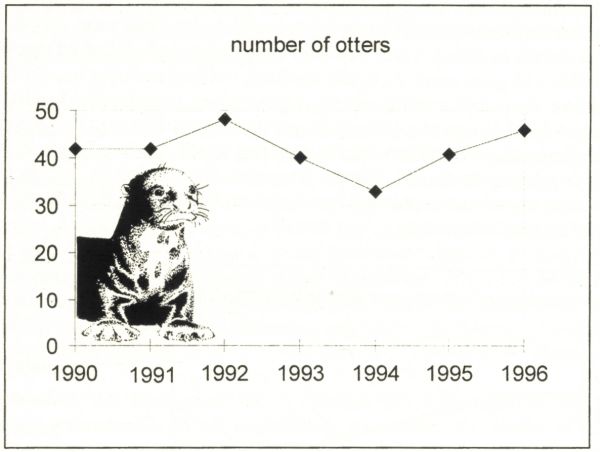 Graph with otter numbers from zero to 50 on the left axis and years from 1990 to 1996 on the bottom axis.  In 1990-91, numbers were stable at around 40, then went up to nearly 50 in 1992 before dropping to below 40 and then to around 30 in the next two years.  In 1995, numbers climbed back to nearly 40, and in 1996 had again increased slightly to above forty. The graph has an image of a giant otter decorating it below the line.
