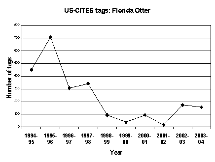 Graph showing a decline in the number of tags issued since 1995, with a slight rise in 2002