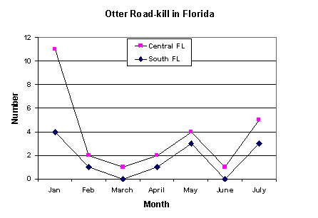 Graph showing most otter roadkills in January, with lows in March and June and lesser peaks in May and July