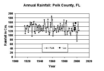 Graph of rainfall since 1900, showing steep drop in 2000