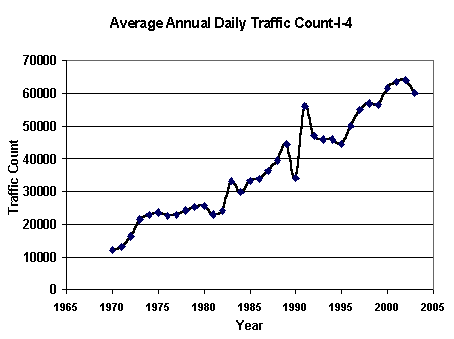 Graph showing seven-fold rise in average annual daily traffic from 1970 to 2005