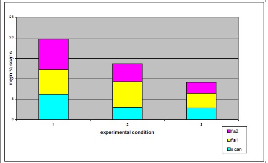 Graph showing that the intensity of feeding anticipation behaviour is less in Condition 2 than Condition 1, and even less in Condition 3