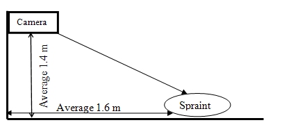 Diagram showing the average height of the camera from the ground (1.4m) and average distance of mounting point from spraint (1.6m)