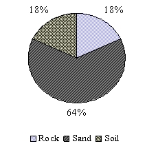 Pie chart showing most scat deposition is on sandy substrate