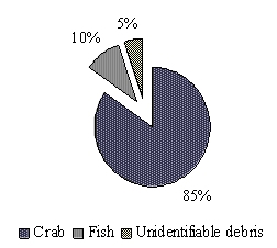 Pie chart showing the vast majority of the diet as represented in the scat is crab