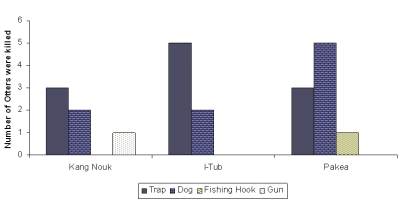 Graph showing that more ottres were killed in Pakea than the other two villages, mostly using dogs, whereas at i-Tub, most were killed by traps, and in Kang Nouk fewer were killed overall, mainly by traps