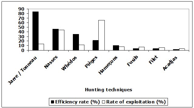 Graph showing that Jarre was very efficient but had a low exploitation rate, Pieges was not very efficient but had a high exploitation rate, and sme villages had both low efficiencty and low exploitation rate
