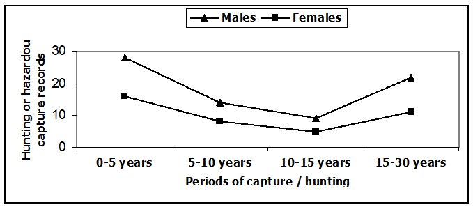 Graph showing that capture levels were decreasing until 10 years ago, but since then have been rising till they are now higher than 30 years ago.