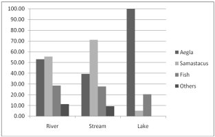 Graph showing the relative proportions of Aegla, Smasticus, fish and other food items between rivers, streams and lakes. 