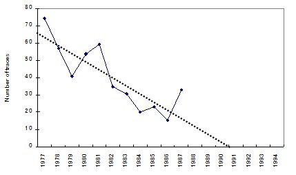 Graph showing steady decline in otter sign in Japan with the last recorded spraint in 1987. Click for larger version