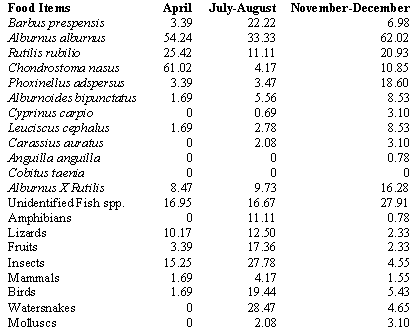 Table showing percentages broken down by fish species, other prey types and season