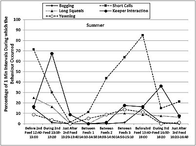 Chart showing that the pivotal events are feeds.  Begging and vocalisation rise before feed, peak during feed and decline after feed.  The peaks for afternoon feed are lower than for morning apart from short calls which are most frequently observed just before afternoon feed. Click for larger version.