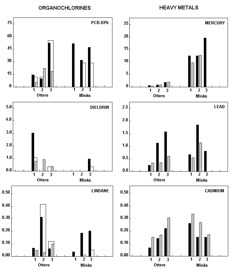 Bar Graphs of Pollutant Assay Results